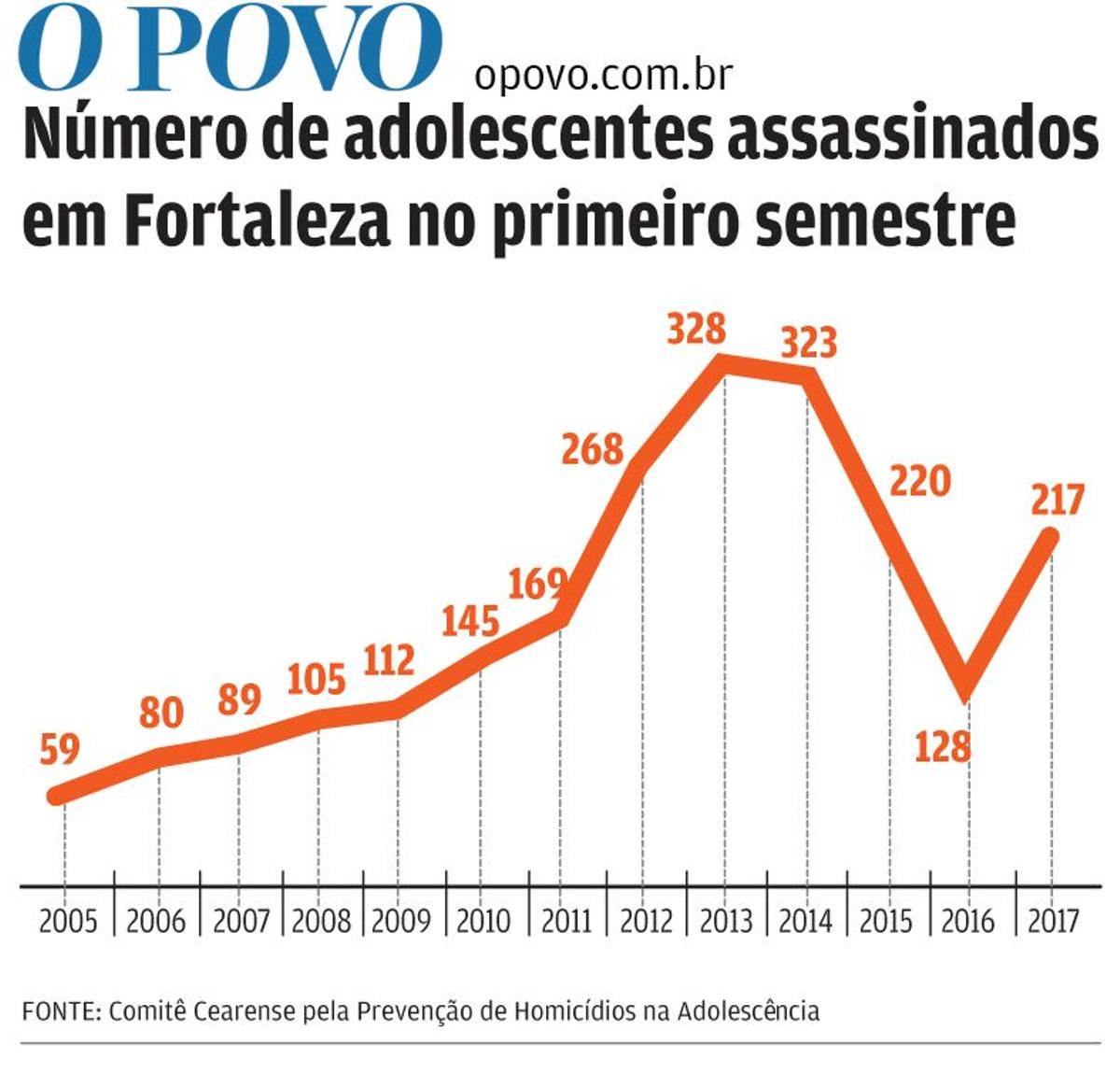 Gráfico com estatísticas